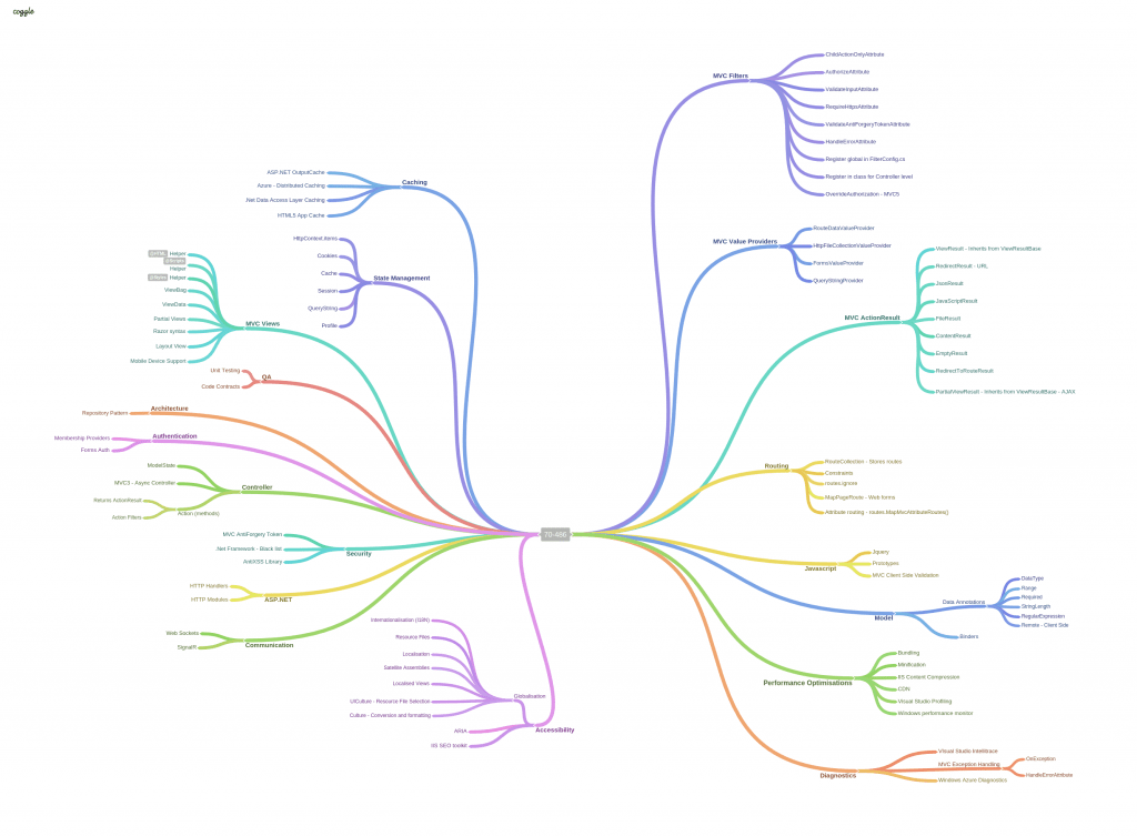 70-486 Mind Map