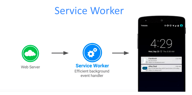 Service Worker Diagram