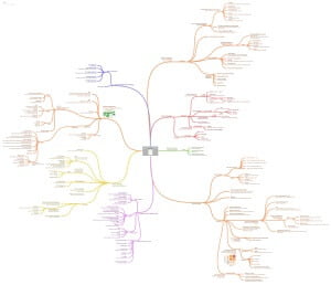 ITIL Foundations Mind Map