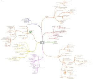 ITIL Foundations Mind Map
