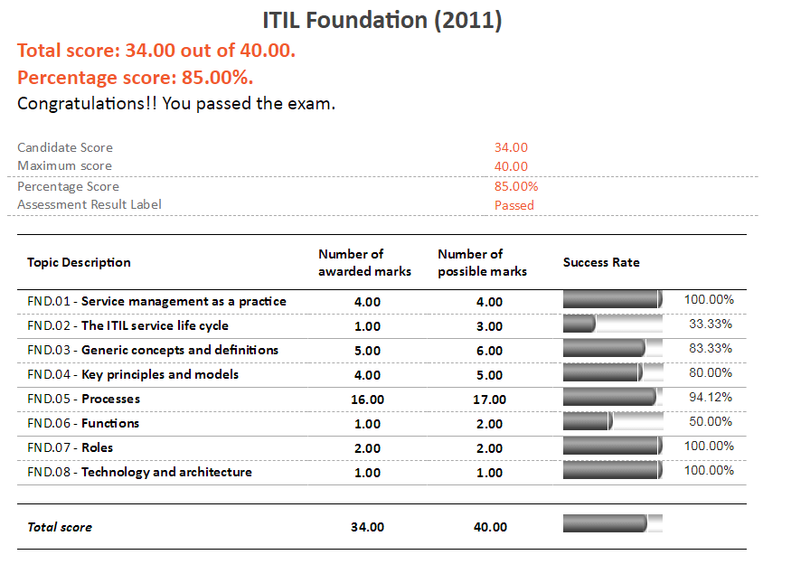 ITIL Foundations Exam Results