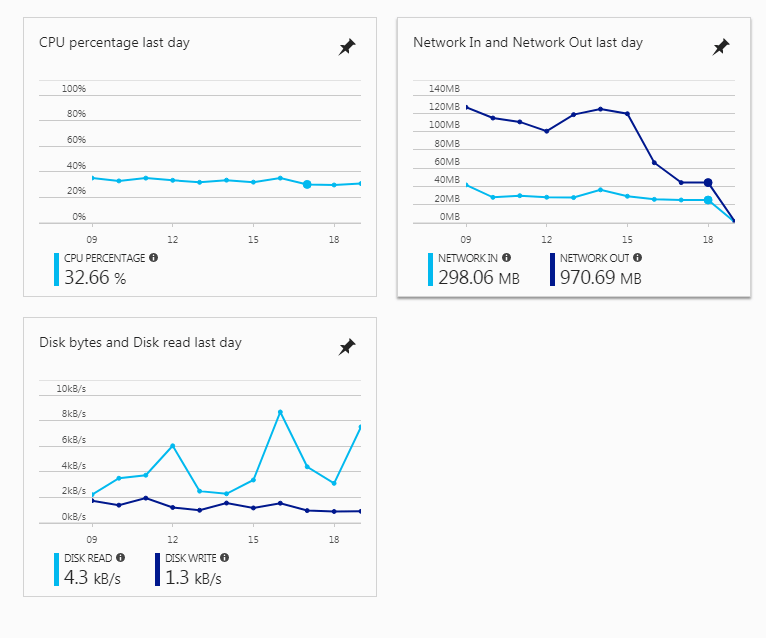 Azure VM Dashboard Screenshot