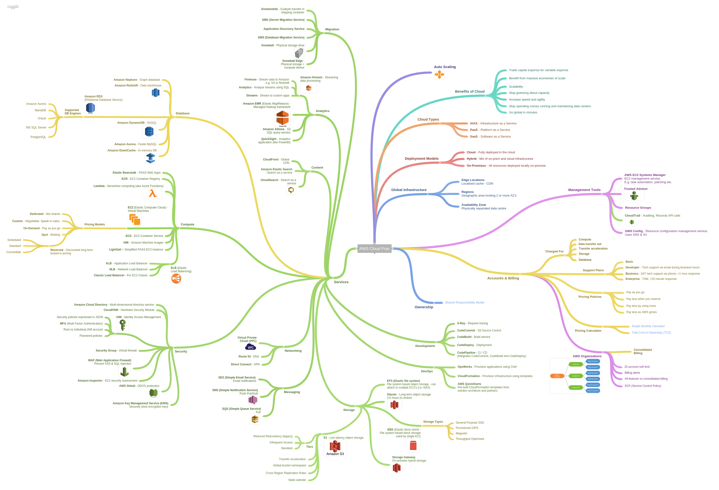 Aws Certification Chart