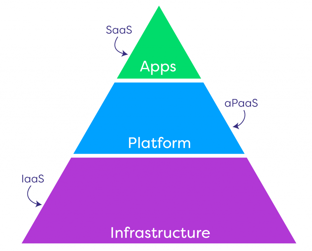 Cloud Services Pyramid