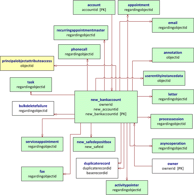 Dynamics CRM Entity Relationship Diagram