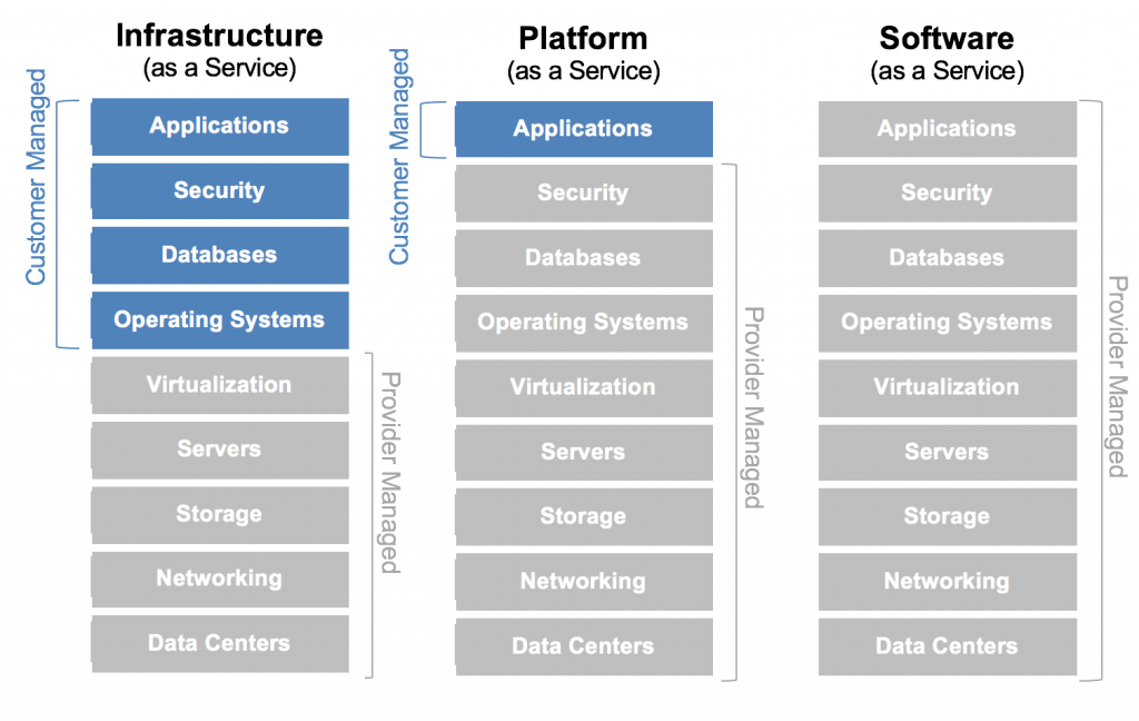 IAAS vs PAAS vs SAAS Diagram