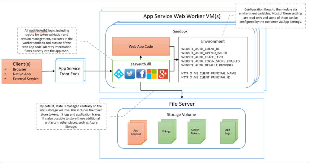 Azure Easy Auth Architecture Diagram