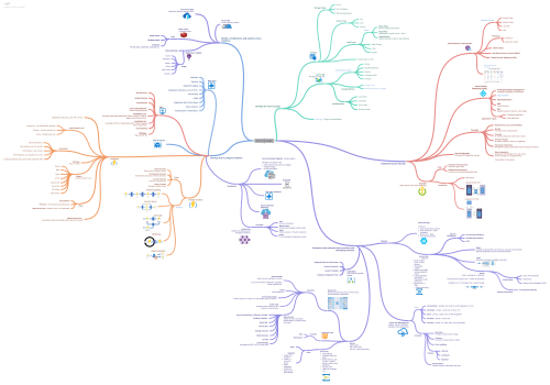 AZ-204 Mindmap